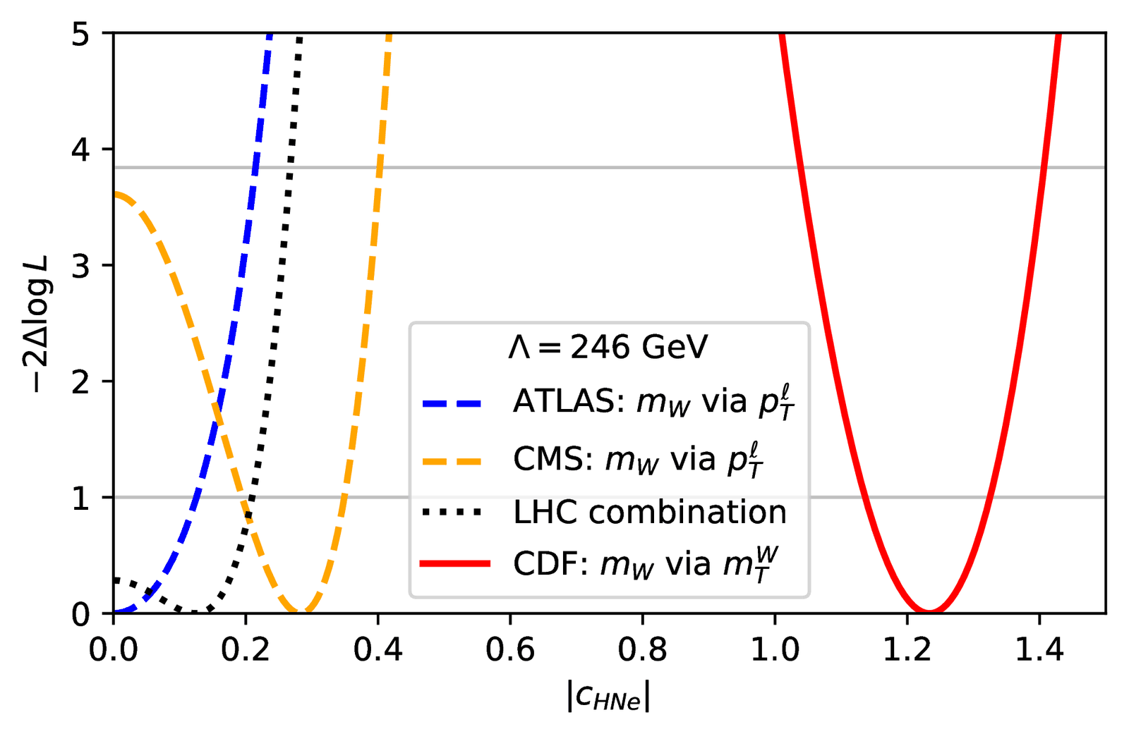 Negative log-likelihood versus the right-handed neutrino coupling |c_HNe| from CDF W-mass and ATLAS and CMS W⁺-W⁻ mass-difference measurements, plus the LHC combination.