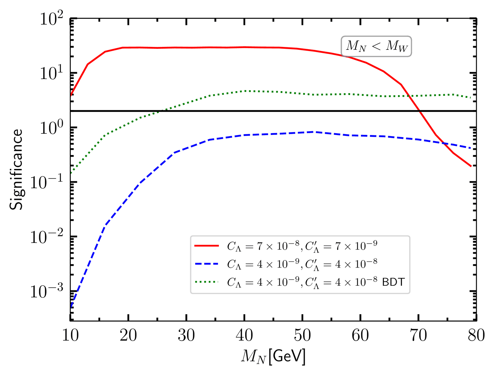 Signal significance versus right-handed neutrino mass below the W mass at the HL-LHC (14 TeV, 3000 fb⁻¹), from cut-based and BDT analyses.