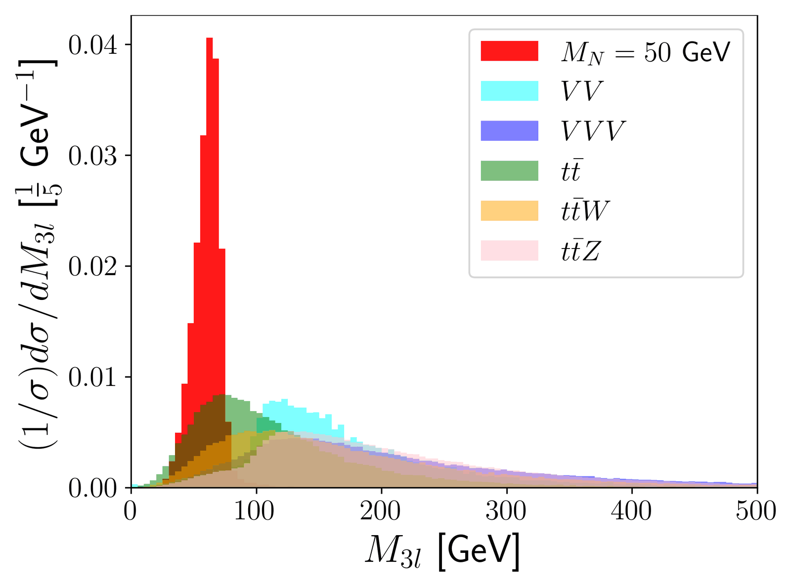 Normalised trilepton invariant-mass distribution for a 50 GeV right-handed neutrino signal compared with Standard Model backgrounds.