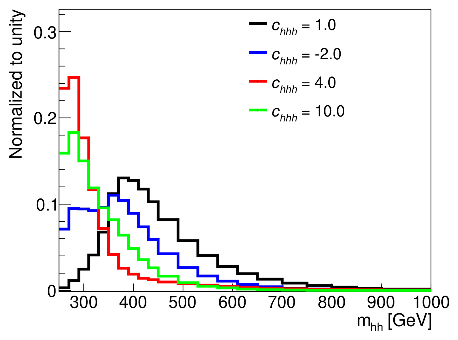 Normalised di-Higgs invariant-mass distributions for several values of the HEFT coefficient c_hhh, showing strong momentum-dependent shape changes.
