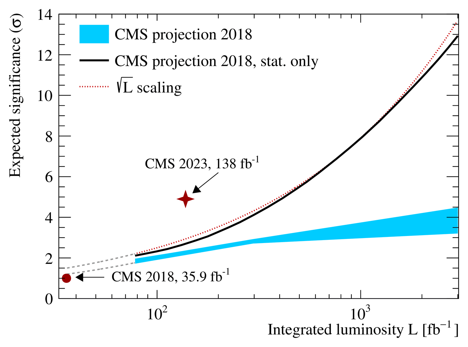 Expected significance of CMS four-top-quark analyses versus integrated luminosity: the 2018 projection, √L scaling, and the 2018 and 2023 results.