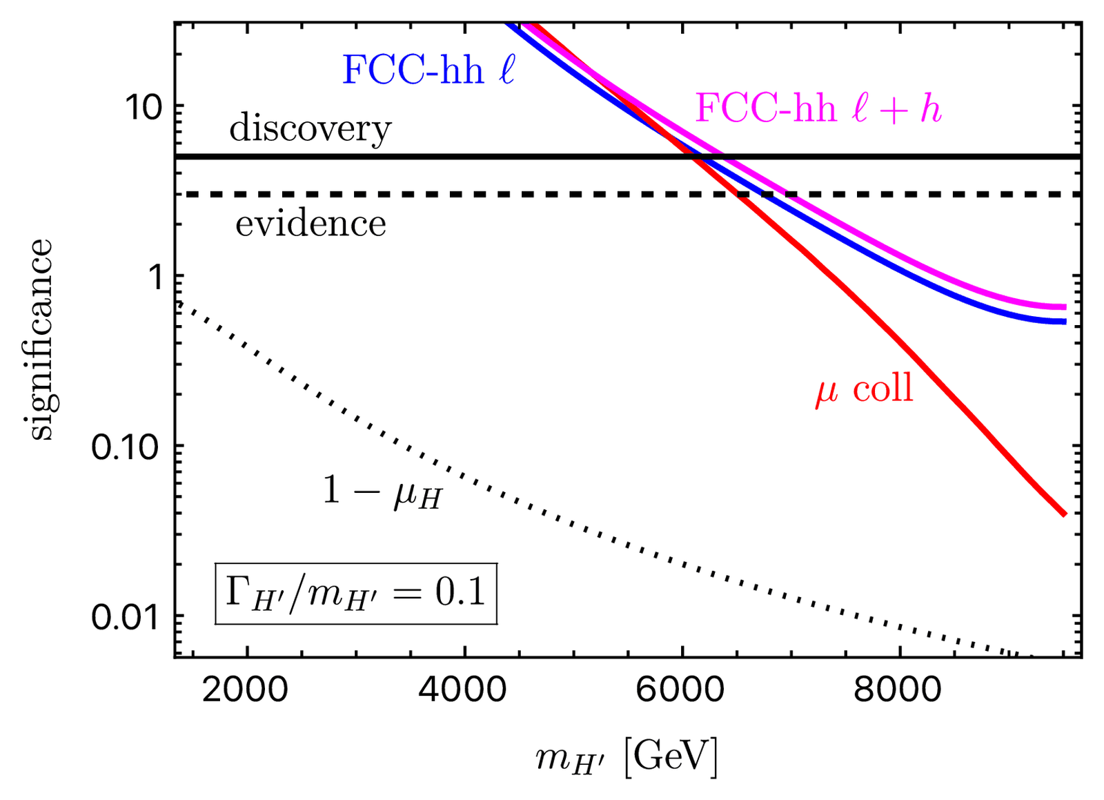 Expected significance of weak-boson-fusion searches for a unitarity-restoring scalar resonance versus its mass, at FCC-hh and a muon collider, for 10% width.
