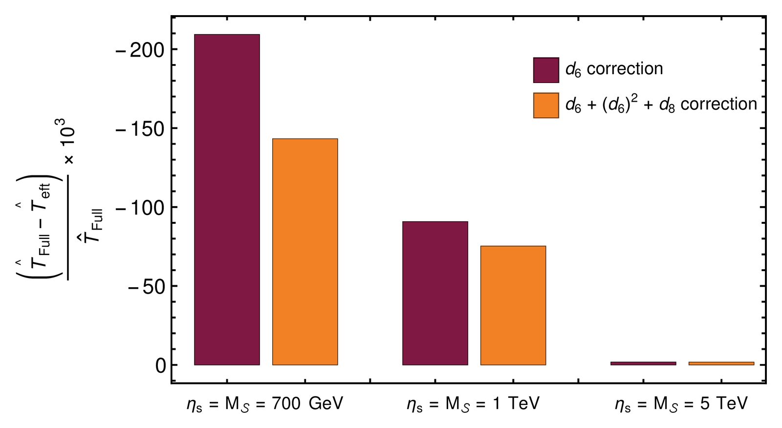 Relative difference between full-theory and EFT predictions for the T parameter at three heavy-scalar masses, with dimension-6 and dimension-6-plus-8 corrections.