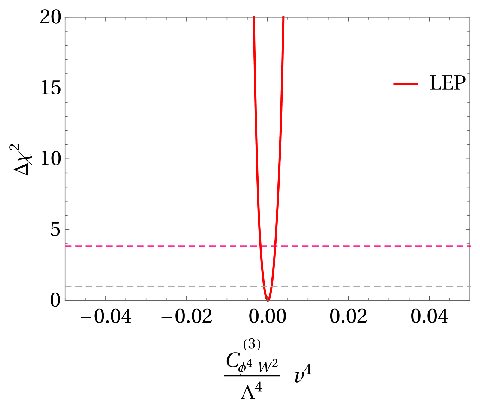 One-dimensional Δχ² fit to LEP oblique-parameter data for the dimension-8 SMEFT coefficient C⁽³⁾_φ⁴W².