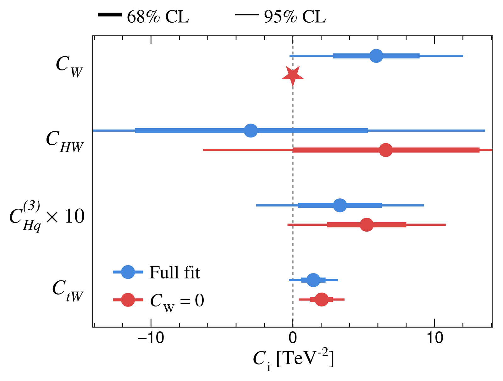 Profile-likelihood intervals (68% and 95%) for SMEFT coefficients from LHC rates and precision observables, for the full fit and with C_W set to zero.