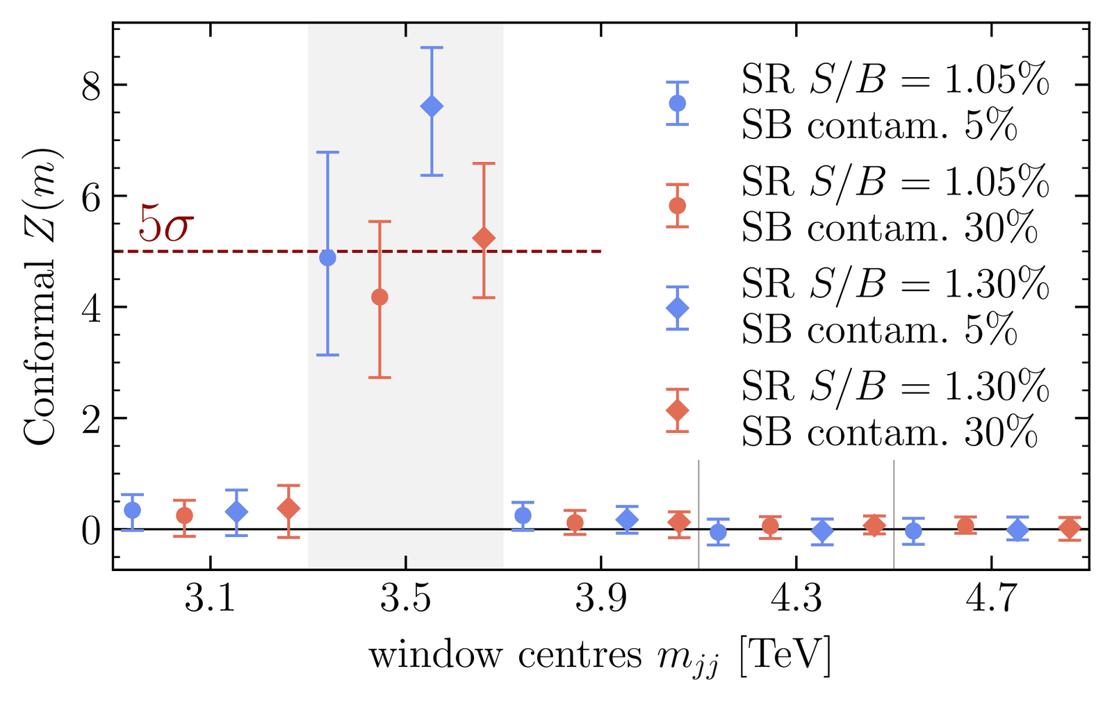 Weighted-conformal local significance per dijet-mass window for an injected 3.5 TeV resonance, for two signal strengths and two control-region contamination levels.