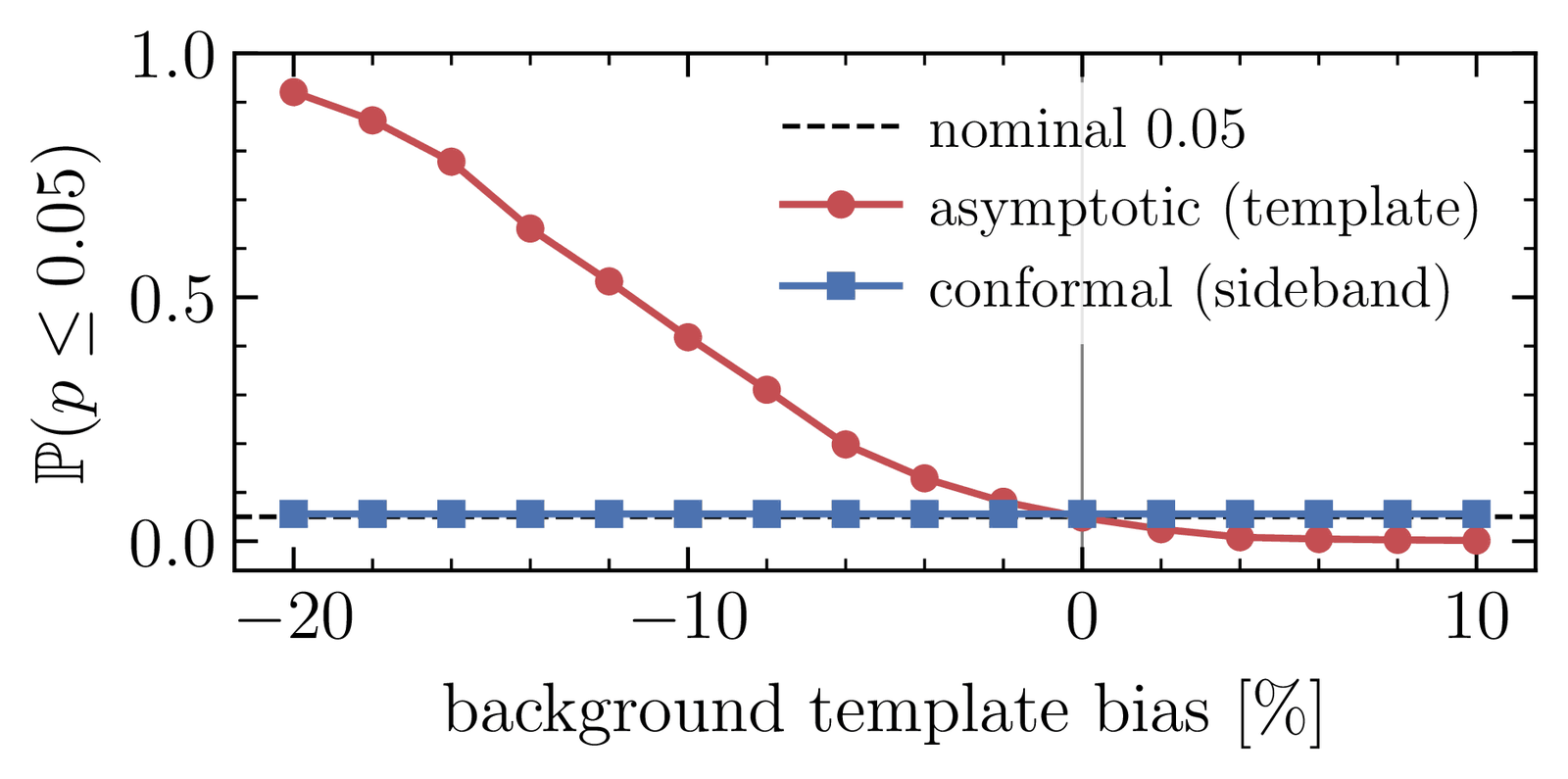 False-positive rate at α = 0.05 on pure background versus template bias: the asymptotic rate diverges when underestimated, the conformal rate stays nominal.
