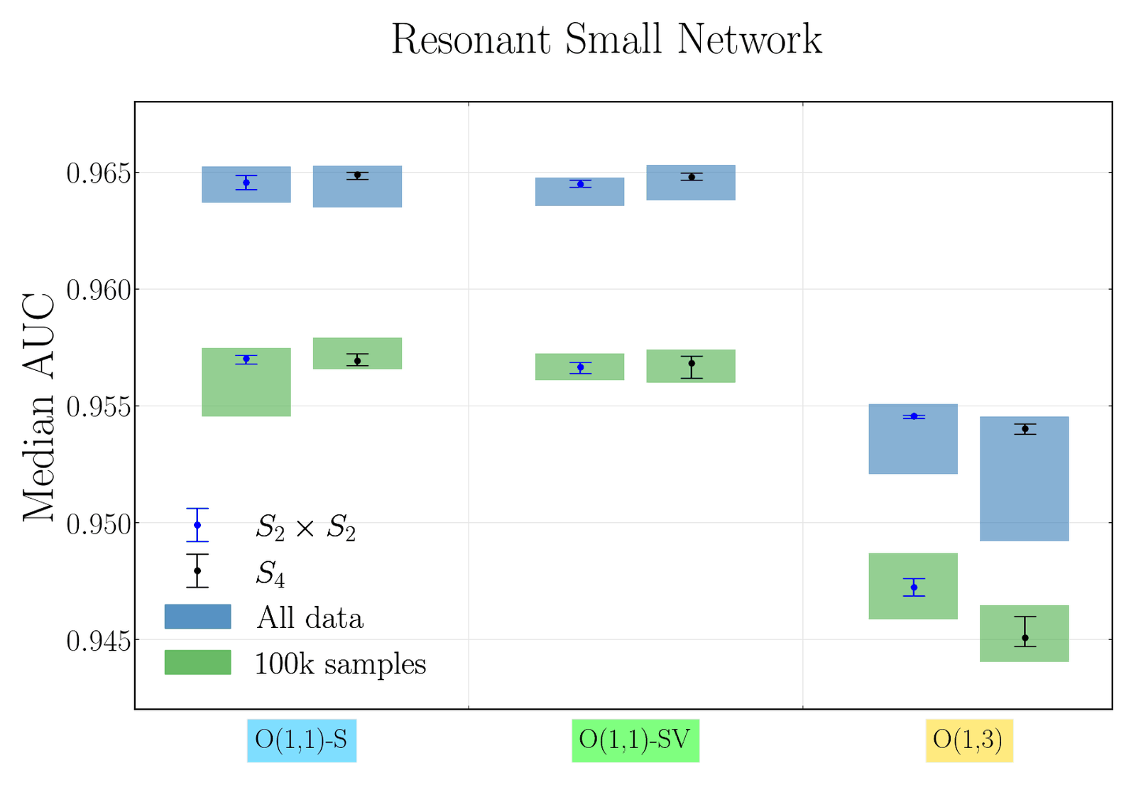 Median AUC for the resonant signal across architectures and training sizes for a small network, comparing S₂×S₂ and S₄ permutation symmetries.