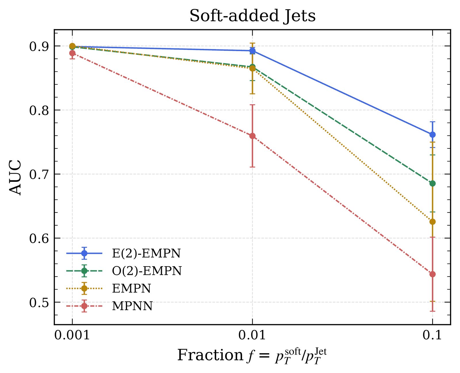 Classification AUC versus the momentum fraction of an added wide-angle soft particle inside the jet, for equivariant and baseline graph networks.