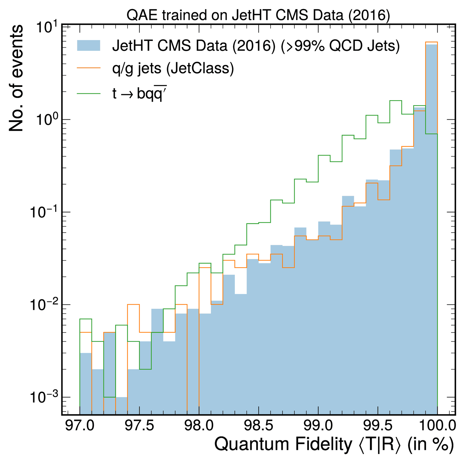 Quantum-autoencoder fidelity distributions (10 input qubits, 2 latent qubits) for 2016 CMS JetHT data, simulated quark/gluon jets and top-quark jets.