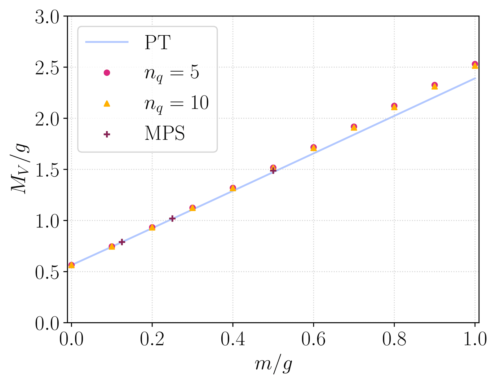 Vector mass versus fermion mass from Hamiltonian truncation, agreeing with second-order perturbation theory and matrix-product-state results.