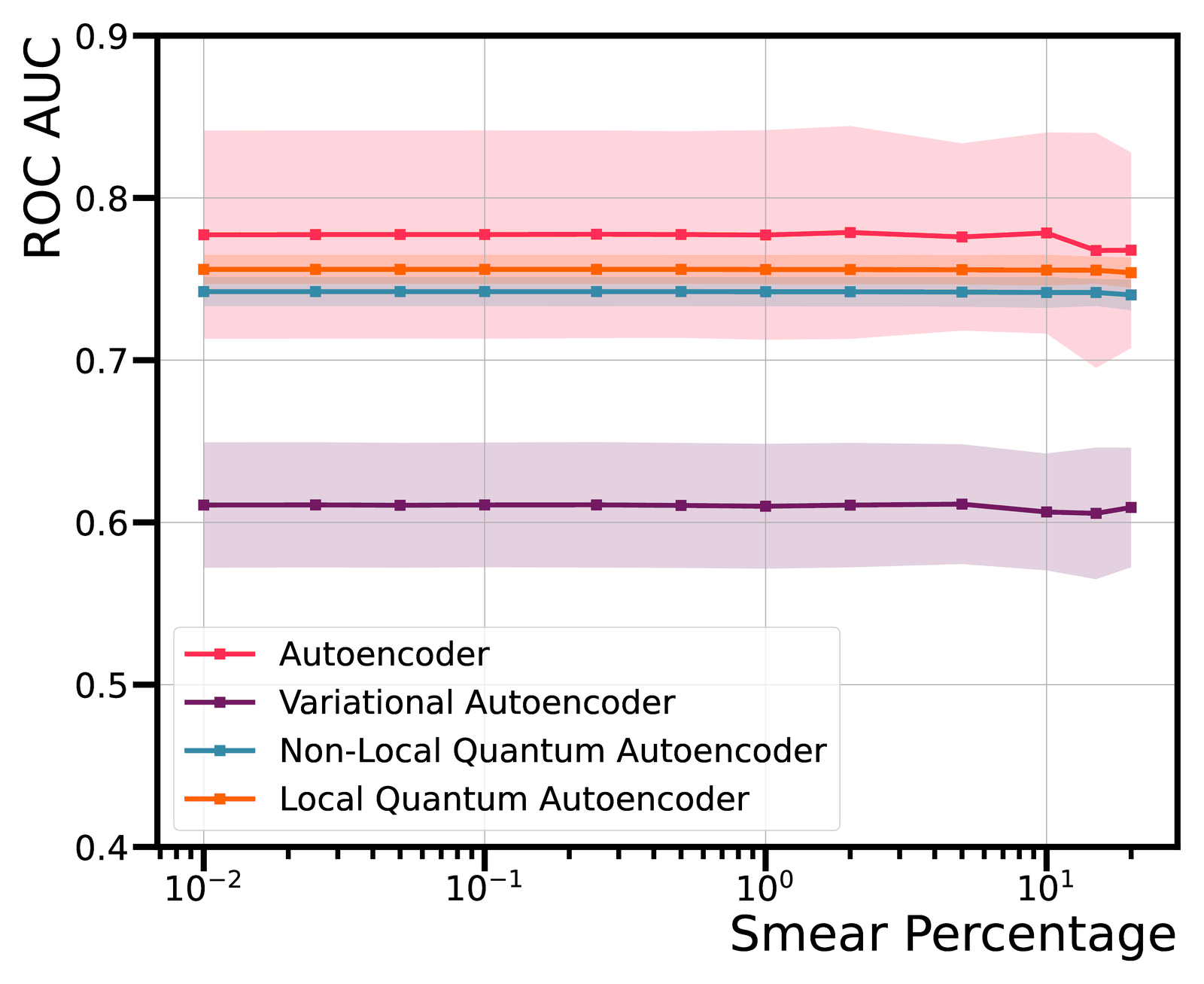 ROC AUC versus detector-smearing strength for A → 4ℓ events, comparing classical, variational and two quantum autoencoders with fixed parameters.
